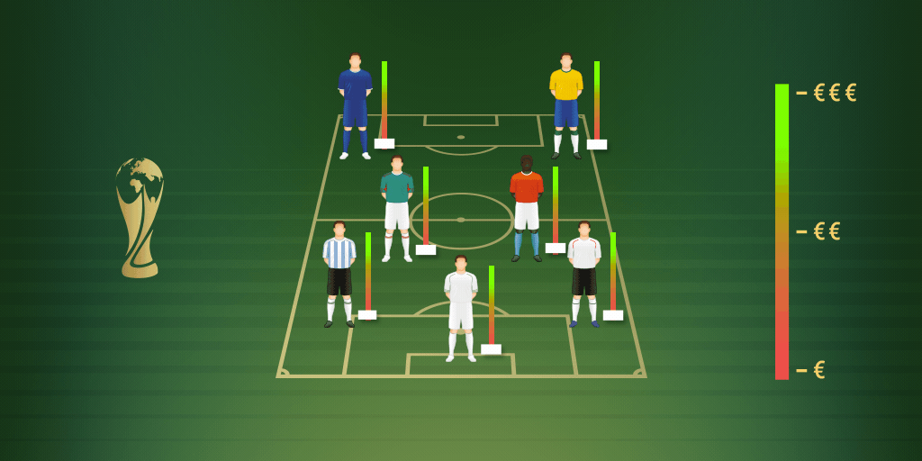 Using wage data to assess the quality of World Cup teams