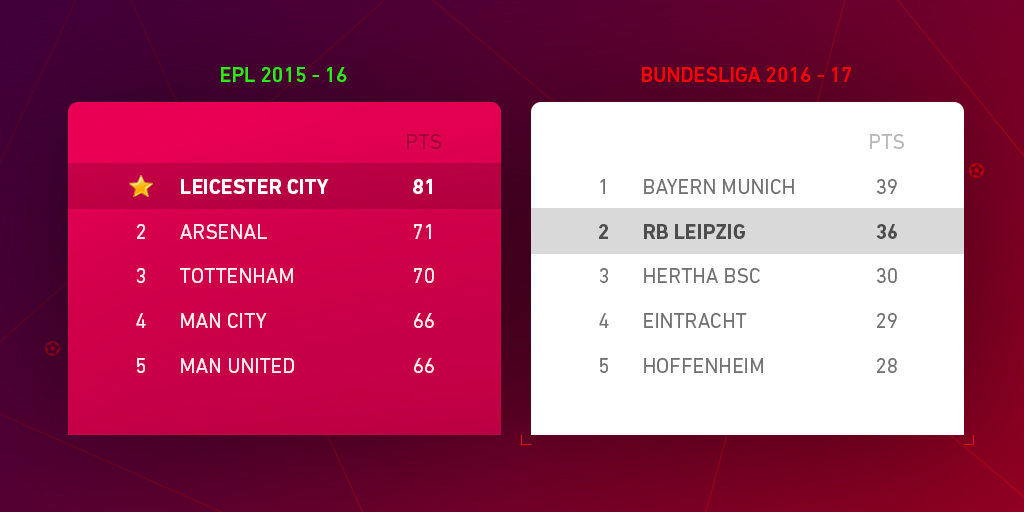 Is Leipzig the next Leicester City?