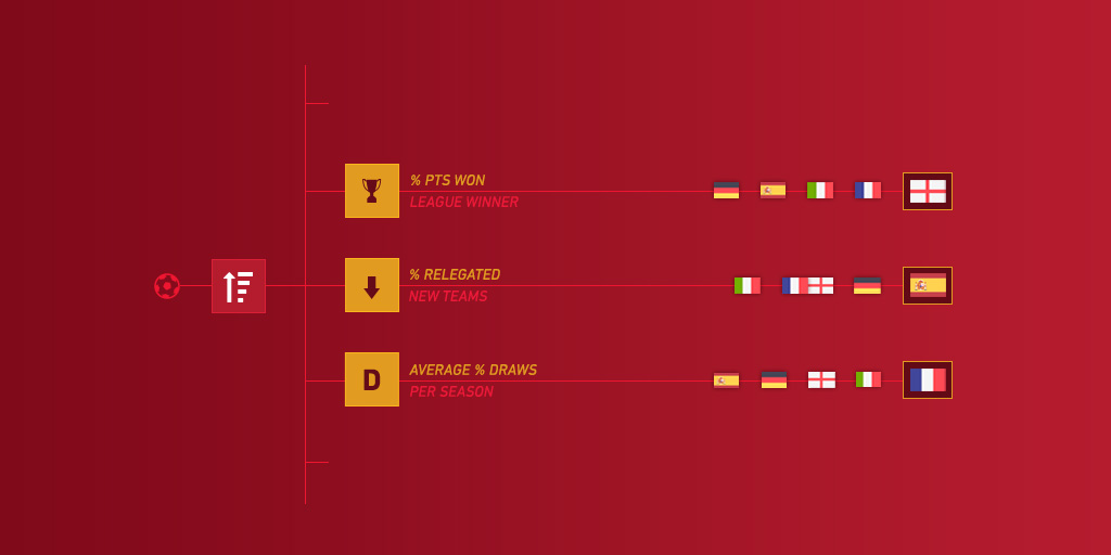 Which is the most competitive soccer league in Europe?