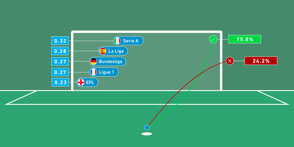 How important is a penalty in soccer betting?